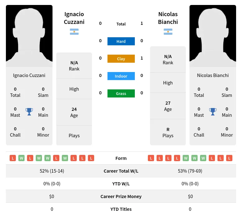 Cuzzani Bianchi H2h Summary Stats 24th April 2024