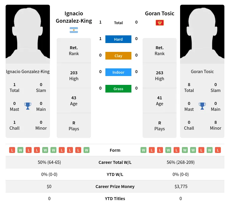 Gonzalez-King Tosic H2h Summary Stats 27th June 2024
