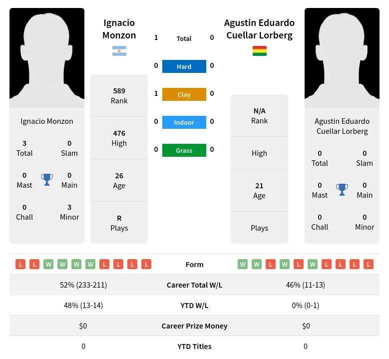 Monzon Lorberg H2h Summary Stats 19th April 2024