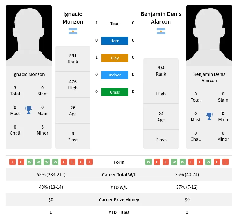 Monzon Alarcon H2h Summary Stats 19th April 2024