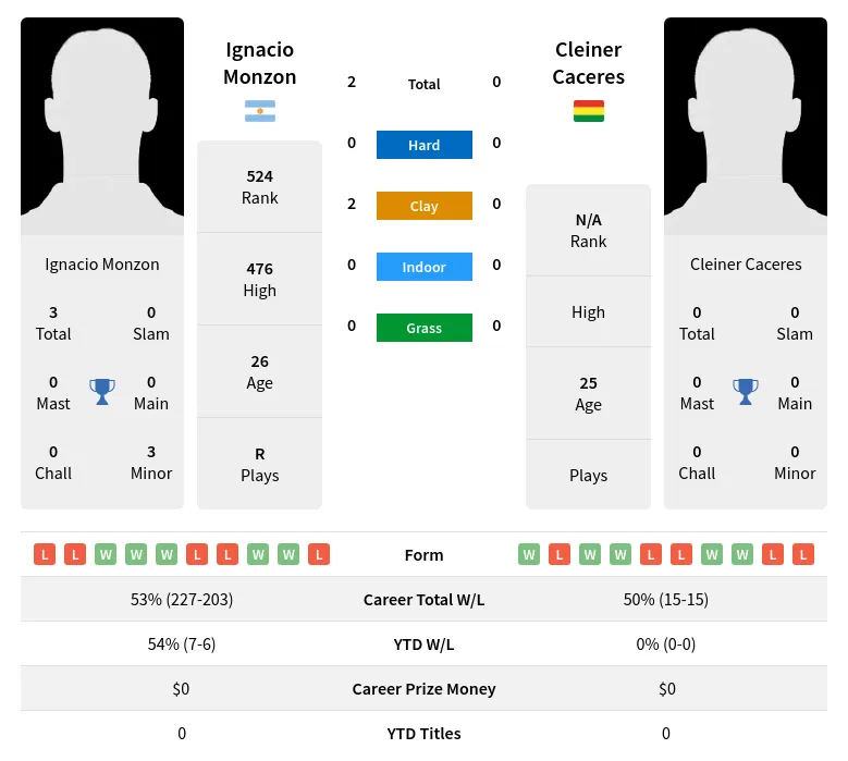 Monzon Caceres H2h Summary Stats 16th April 2024