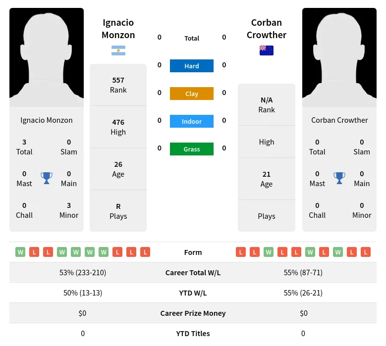 Monzon Crowther H2h Summary Stats 26th June 2024