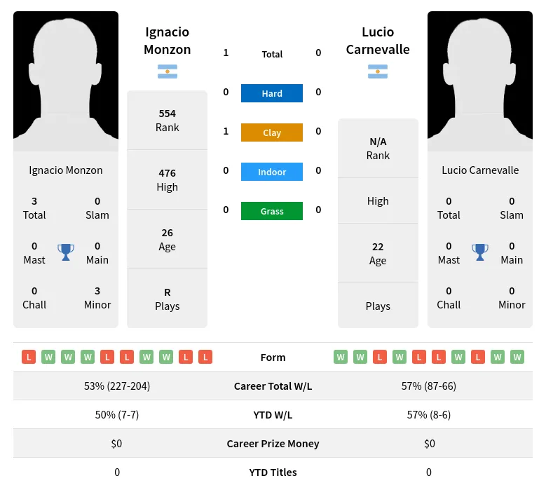 Monzon Carnevalle H2h Summary Stats 19th April 2024