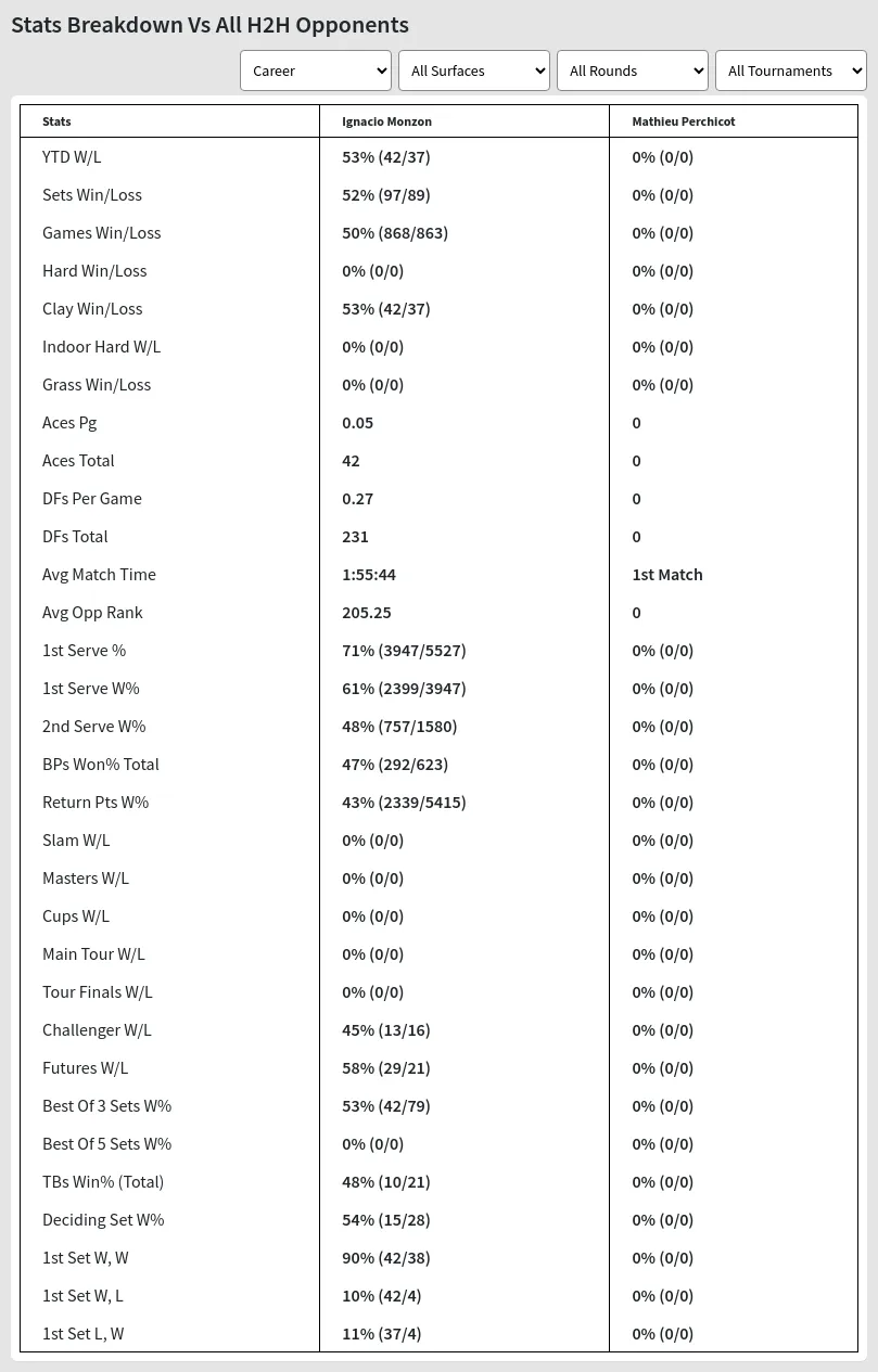 Mathieu Perchicot Ignacio Monzon Prediction Stats 