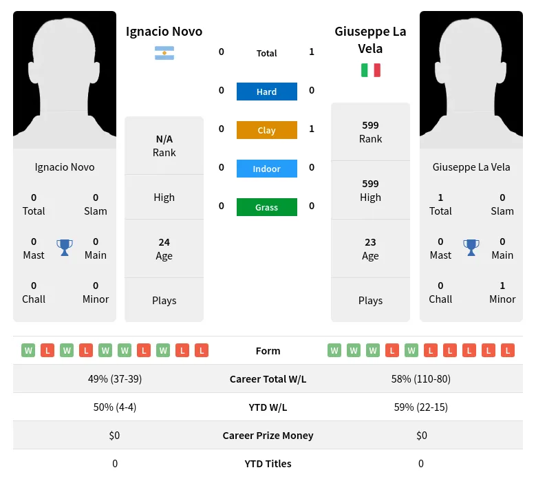 Vela Novo H2h Summary Stats 23rd April 2024