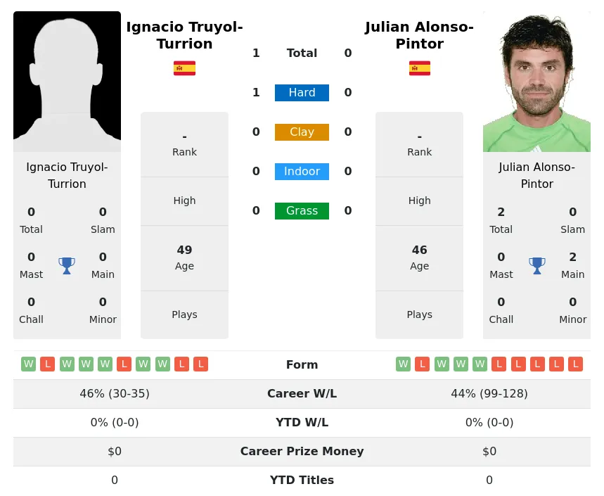 Truyol-Turrion Alonso-Pintor H2h Summary Stats 23rd May 2024