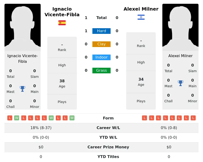 Vicente-Fibla Milner H2h Summary Stats 3rd July 2024