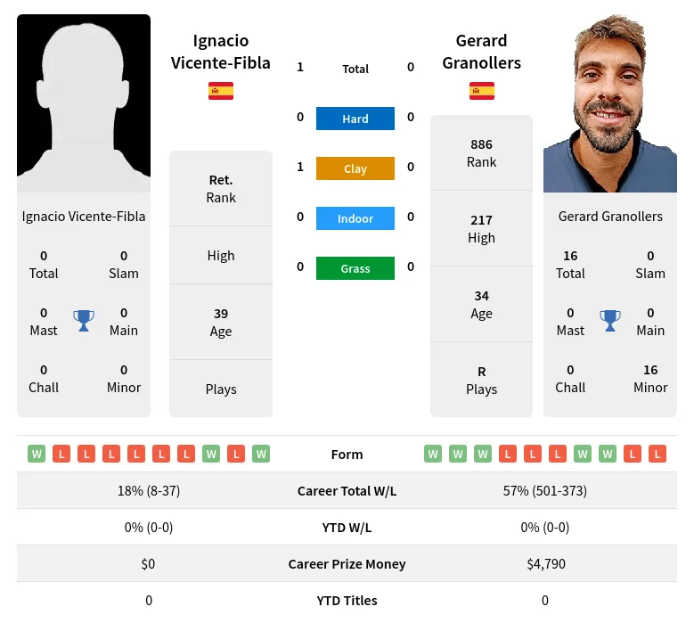 Vicente-Fibla Granollers H2h Summary Stats 4th July 2024