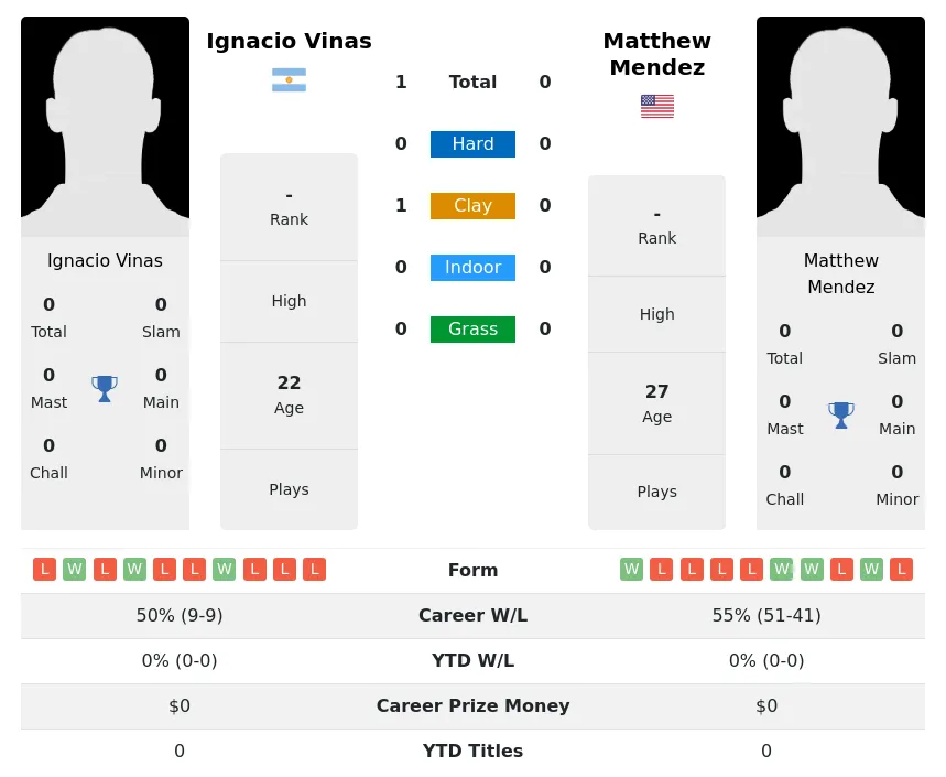 Vinas Mendez H2h Summary Stats 29th March 2024