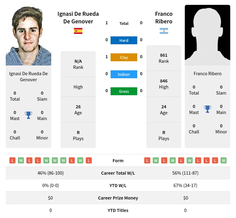 Genover Ribero H2h Summary Stats 19th April 2024