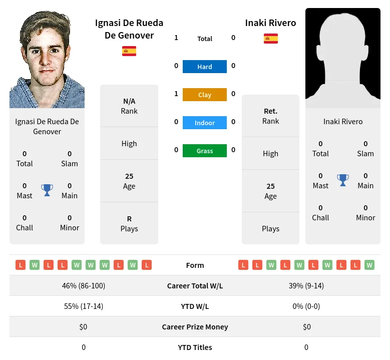 Genover Rivero H2h Summary Stats 28th March 2024