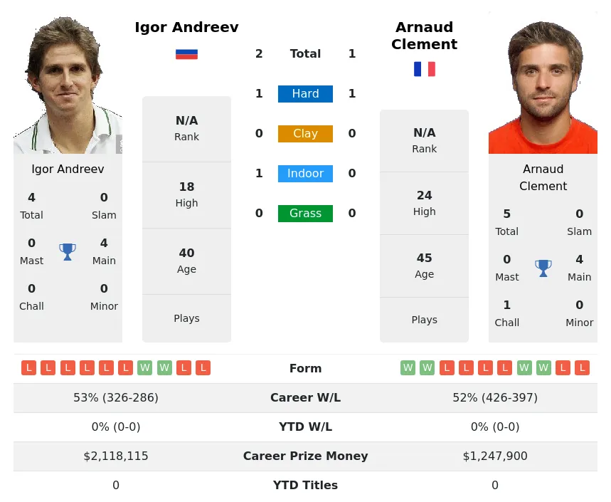 Clement Andreev H2h Summary Stats 20th April 2024