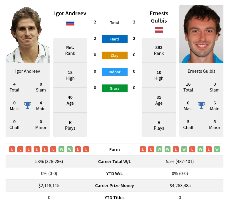 Andreev Gulbis H2h Summary Stats 24th April 2024