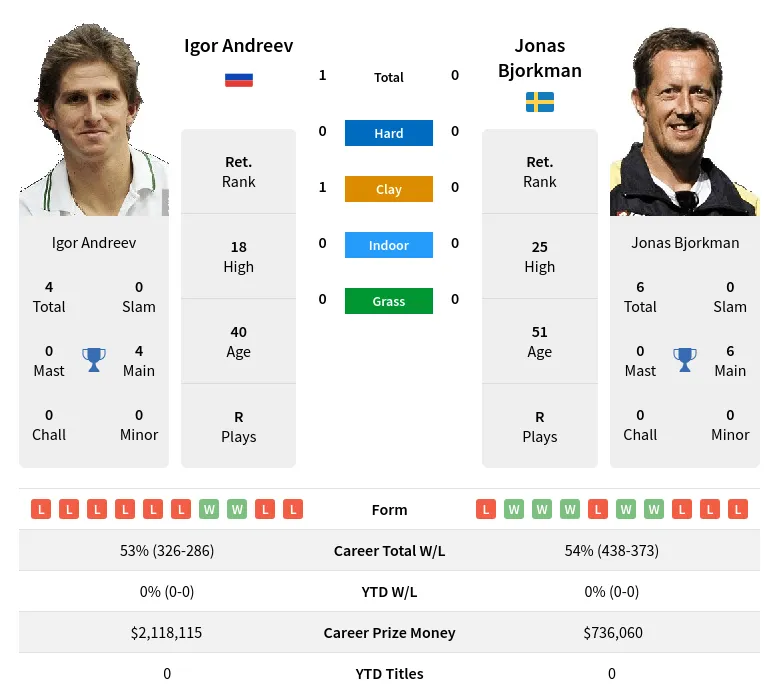 Andreev Bjorkman H2h Summary Stats 19th April 2024