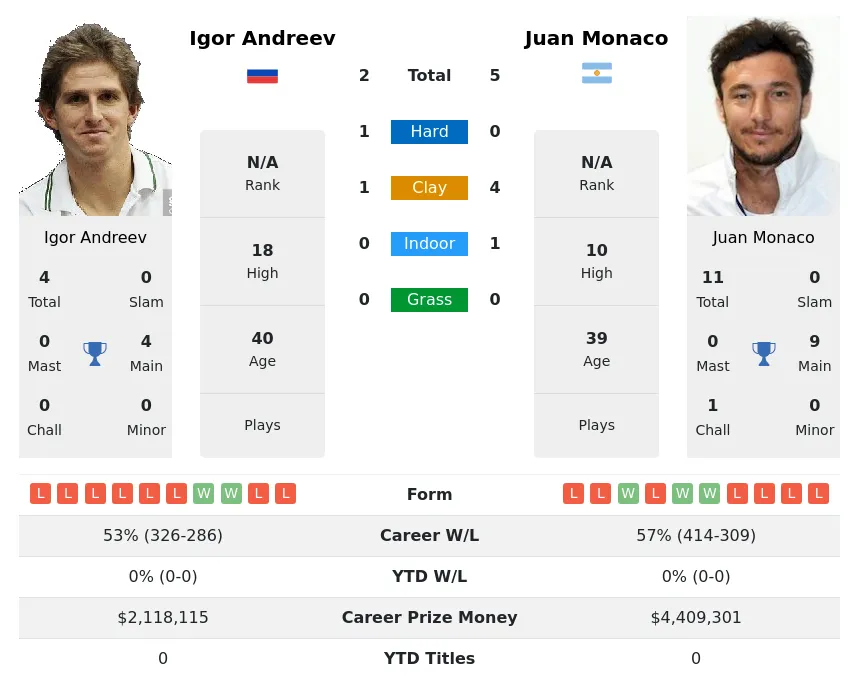Andreev Monaco H2h Summary Stats 29th March 2024