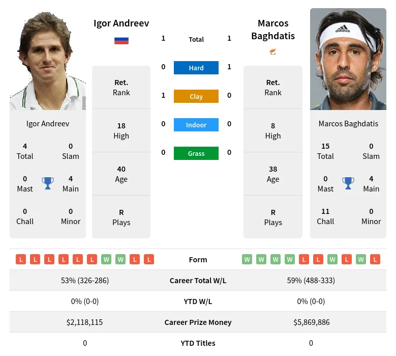 Baghdatis Andreev H2h Summary Stats 24th April 2024