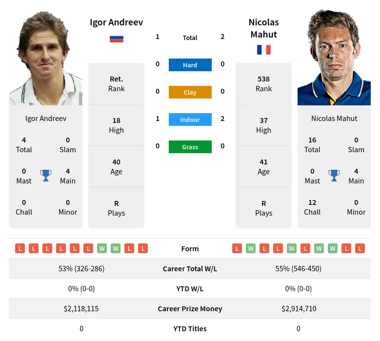 Mahut Andreev H2h Summary Stats 27th June 2024