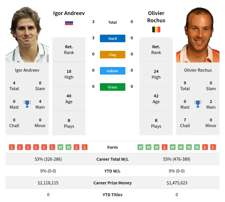 Andreev Rochus H2h Summary Stats 19th April 2024