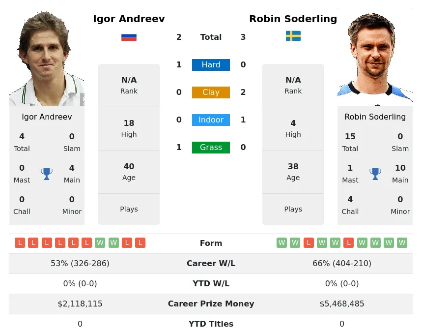 Andreev Soderling H2h Summary Stats 19th April 2024