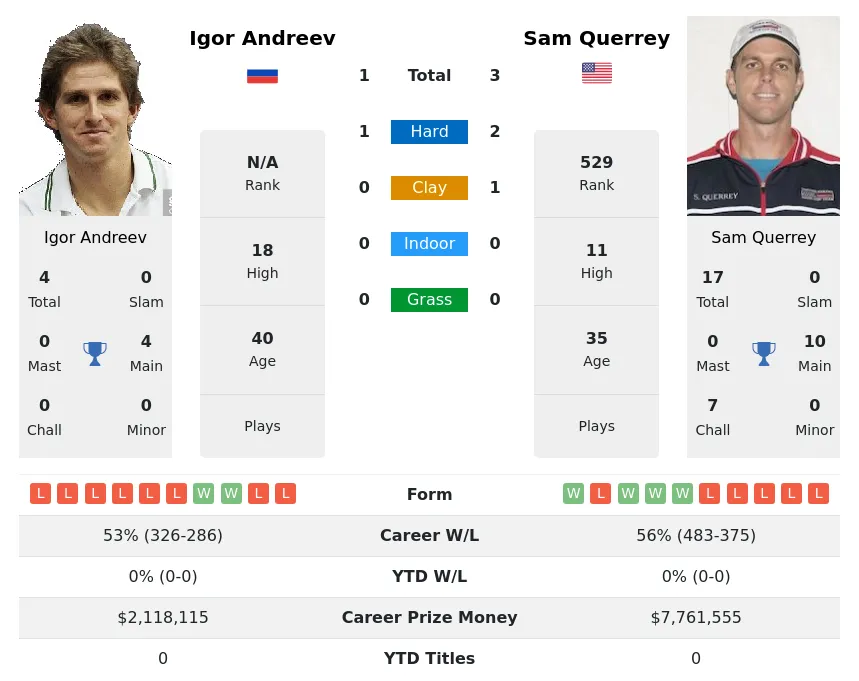 Andreev Querrey H2h Summary Stats 29th March 2024