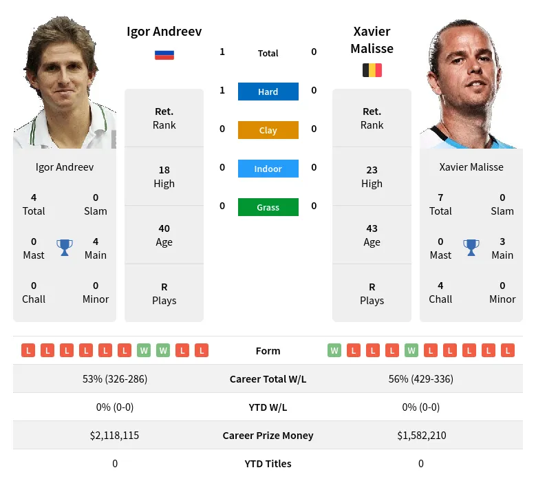 Andreev Malisse H2h Summary Stats 18th April 2024