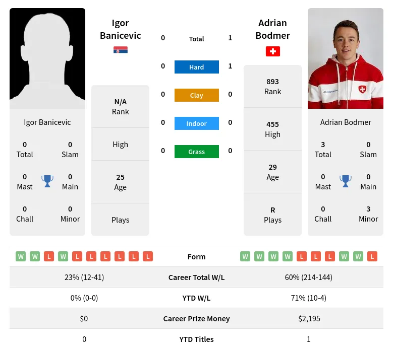 Bodmer Banicevic H2h Summary Stats 3rd July 2024