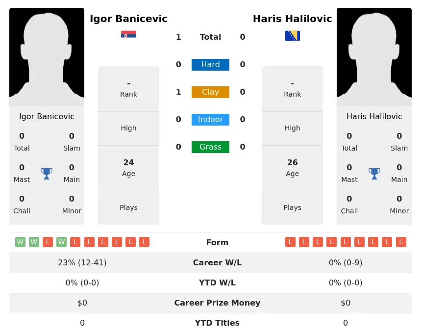 Banicevic Halilovic H2h Summary Stats 1st July 2024