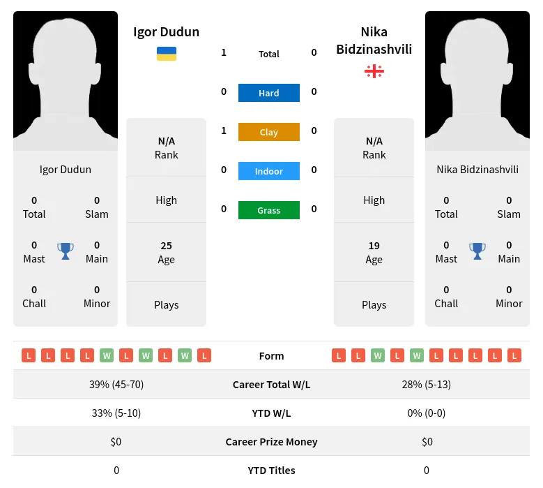 Dudun Bidzinashvili H2h Summary Stats 19th April 2024