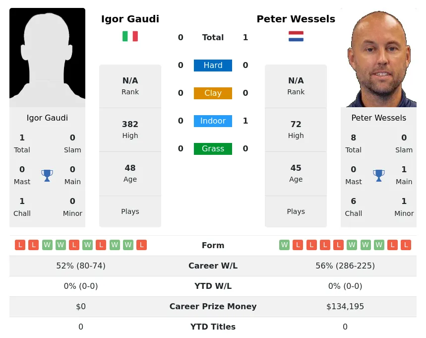 Wessels Gaudi H2h Summary Stats 25th June 2024