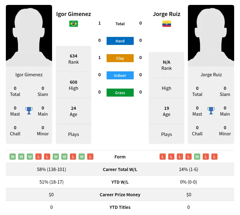 Gimenez Ruiz H2h Summary Stats 24th April 2024