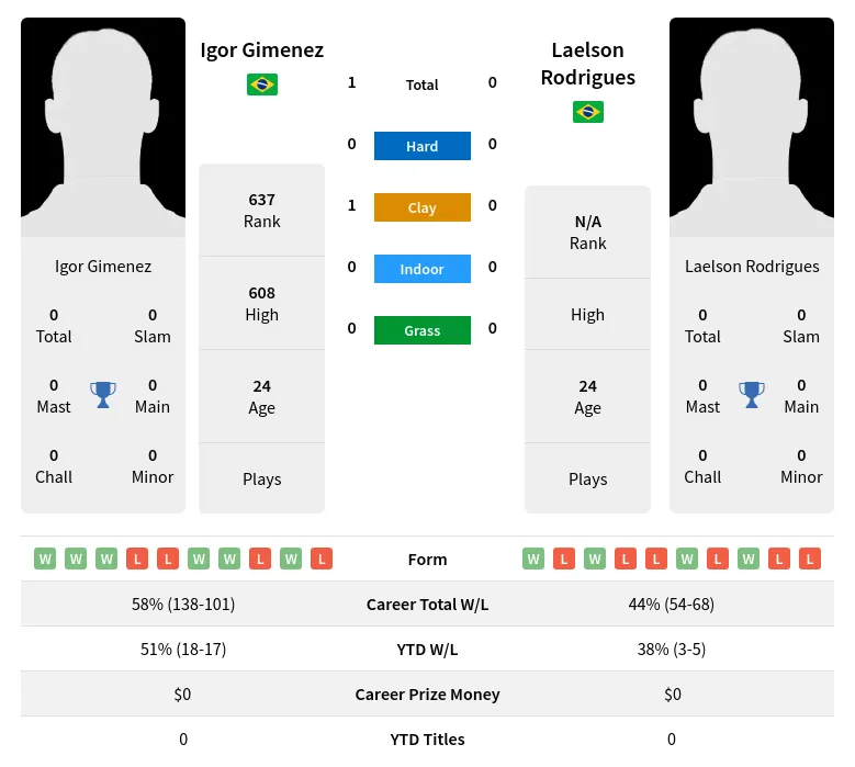 Rodrigues Gimenez H2h Summary Stats 19th April 2024