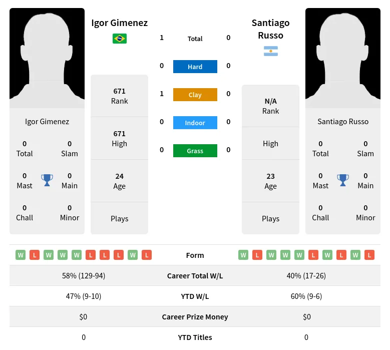 Gimenez Russo H2h Summary Stats 18th April 2024