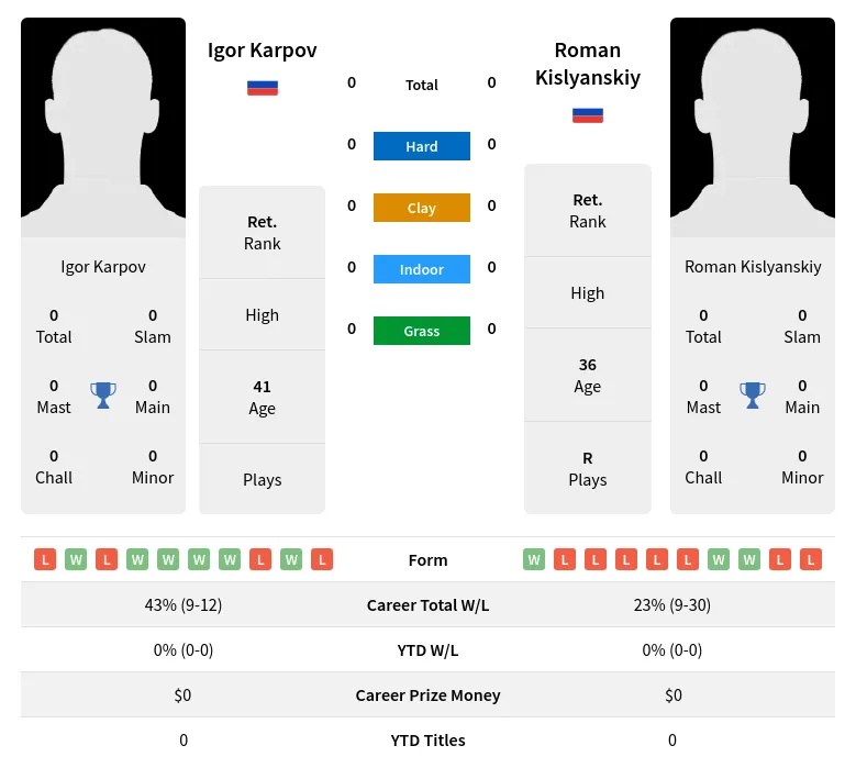 Karpov Kislyanskiy H2h Summary Stats 16th April 2024