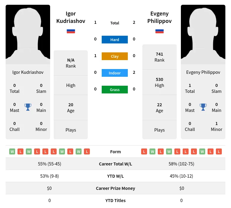 Kudriashov Philippov H2h Summary Stats 19th April 2024