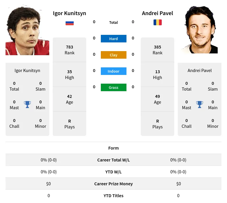 Pavel Kunitsyn H2h Summary Stats 19th April 2024