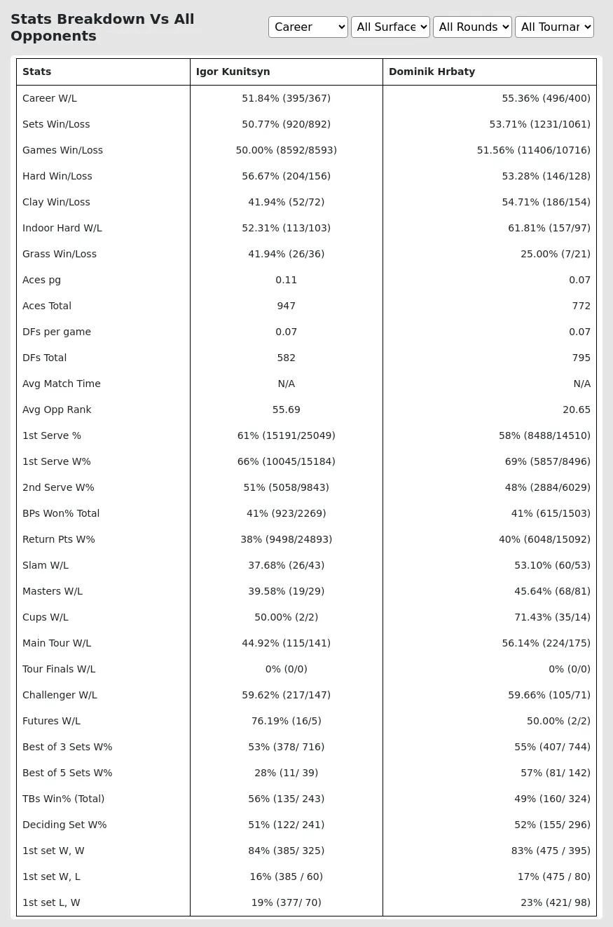 Igor Kunitsyn Dominik Hrbaty Prediction Stats 