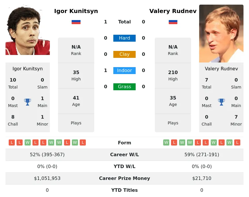 Kunitsyn Rudnev H2h Summary Stats 23rd April 2024