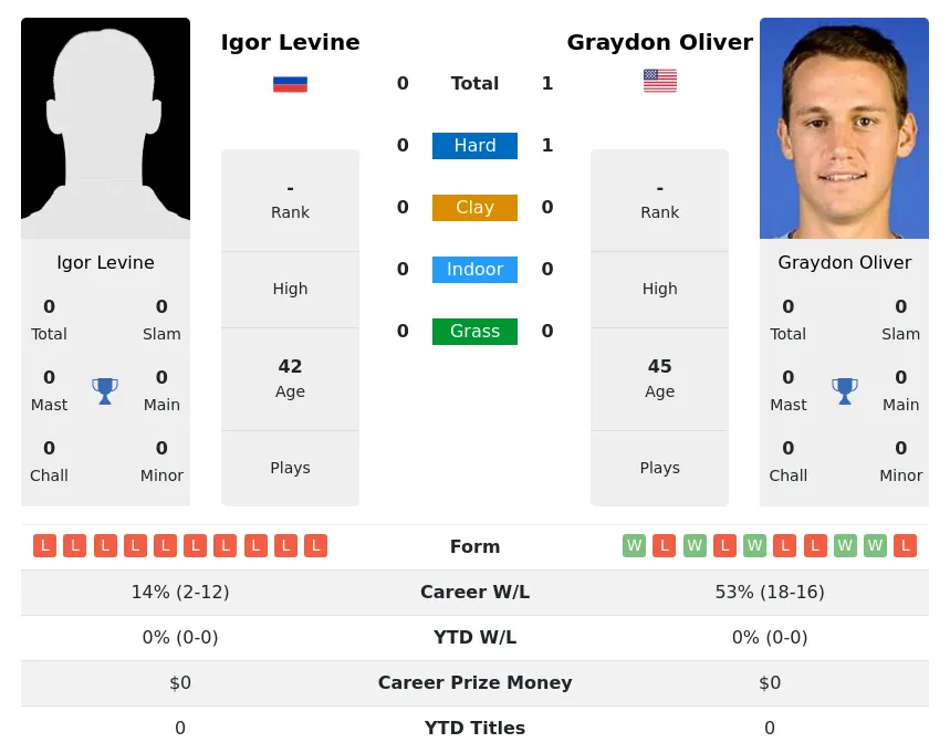 Oliver Levine H2h Summary Stats 1st July 2024