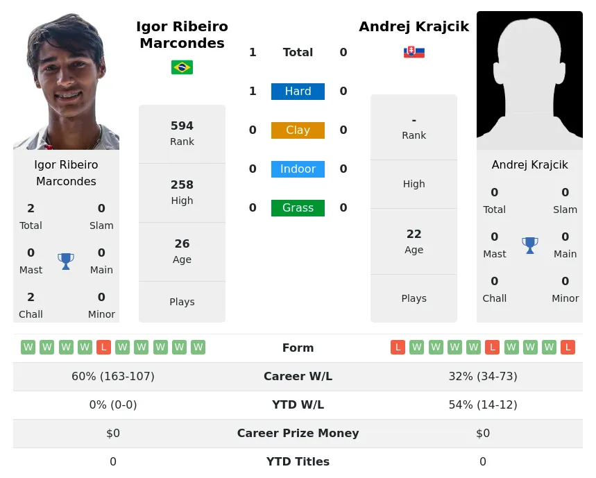 Marcondes Krajcik H2h Summary Stats 19th April 2024