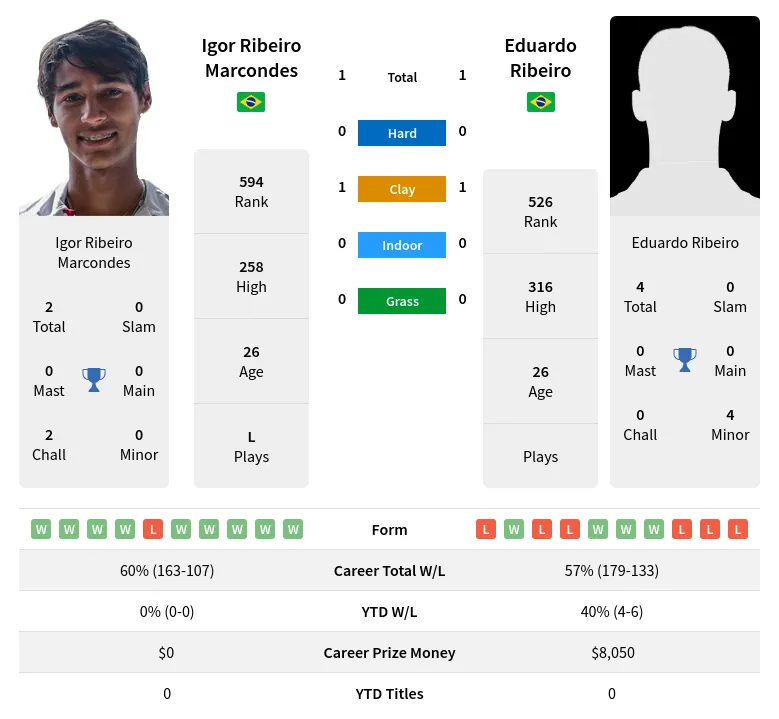 Marcondes Ribeiro H2h Summary Stats 12th June 2024