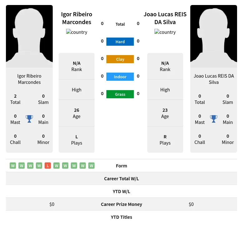 Marcondes Silva H2h Summary Stats 24th April 2024