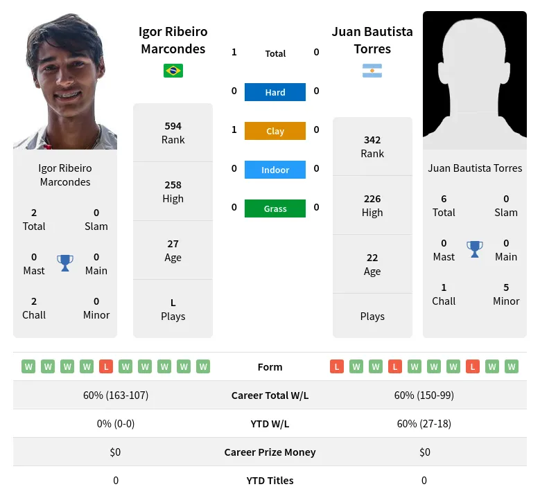 Marcondes Torres H2h Summary Stats 25th June 2024