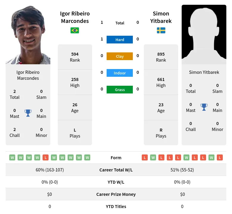 Marcondes Yitbarek H2h Summary Stats 16th April 2024