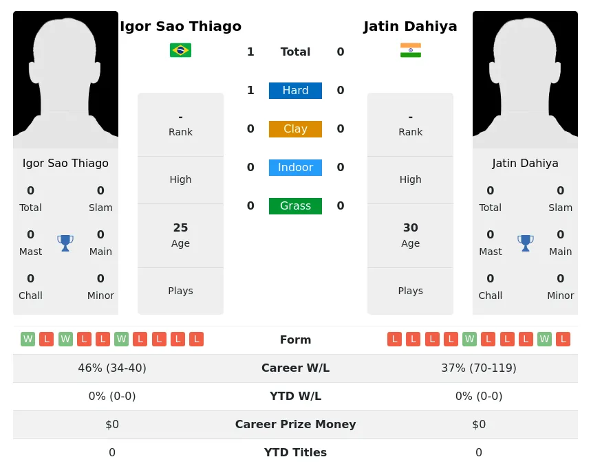 Thiago Dahiya H2h Summary Stats 25th June 2024