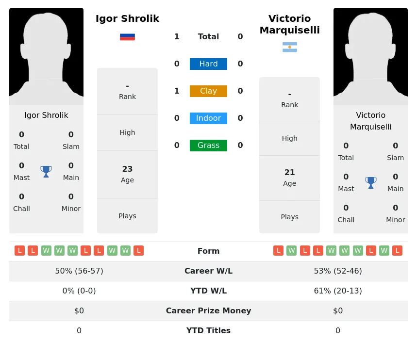 Shrolik Marquiselli H2h Summary Stats 19th April 2024