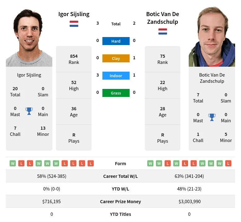 Sijsling Zandschulp H2h Summary Stats 17th June 2024