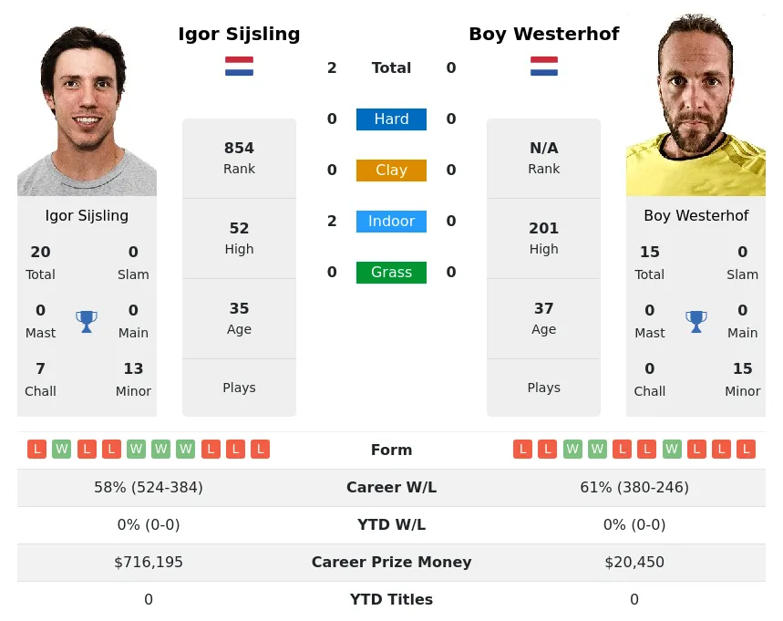 Sijsling Westerhof H2h Summary Stats 28th March 2024
