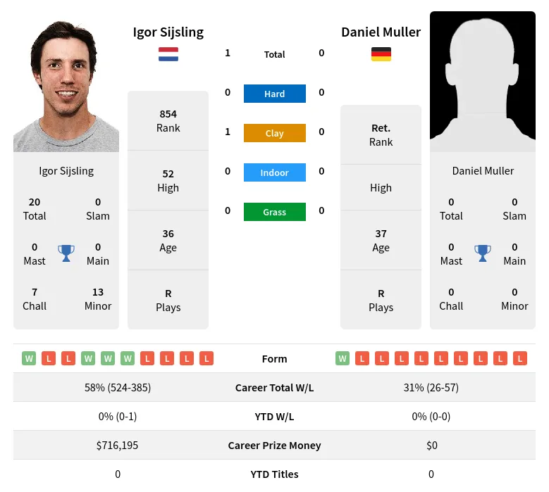 Sijsling Muller H2h Summary Stats 5th July 2024