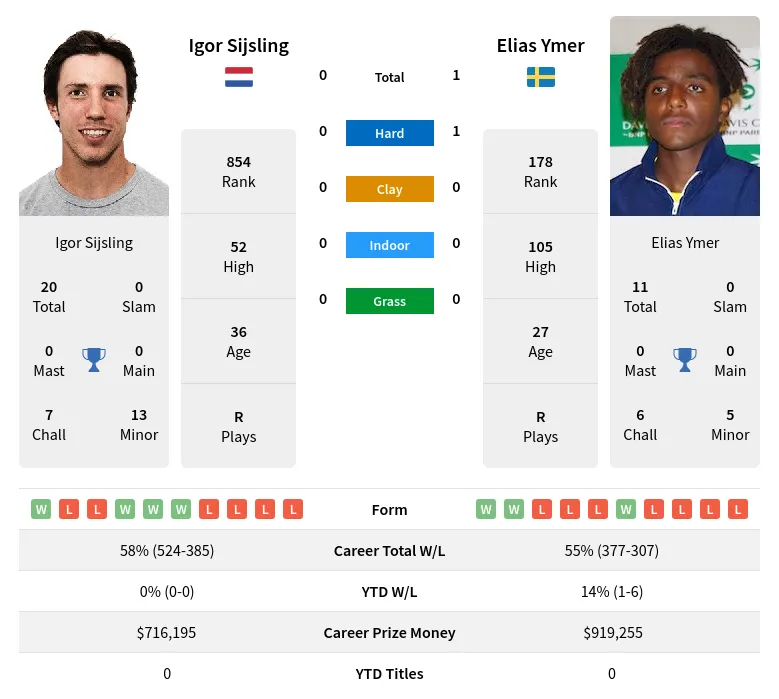 Ymer Sijsling H2h Summary Stats 19th April 2024