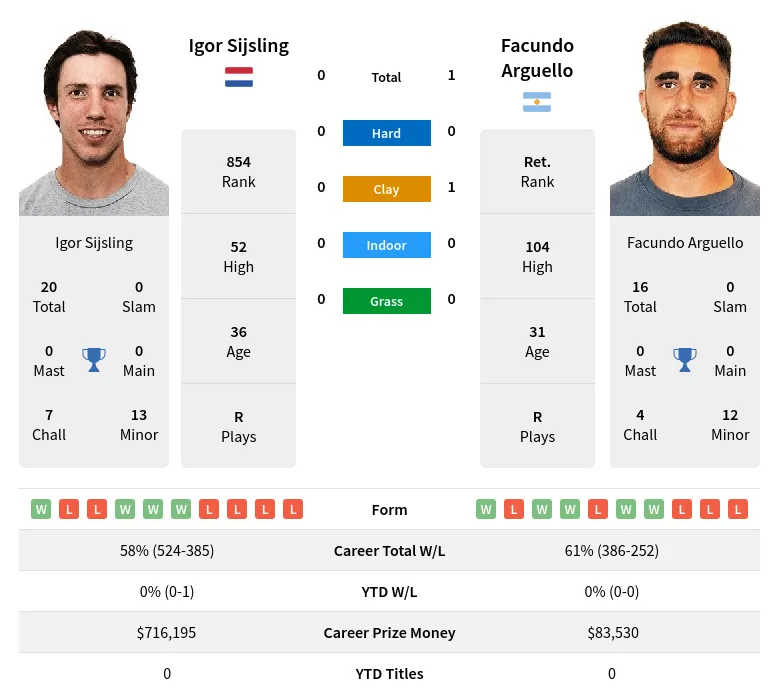 Arguello Sijsling H2h Summary Stats 29th March 2024